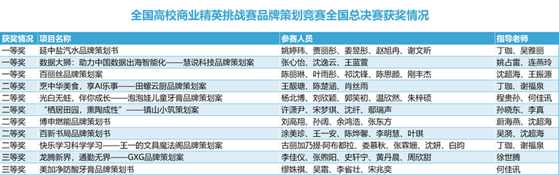 中心赋能经管学子在全国高校商业...